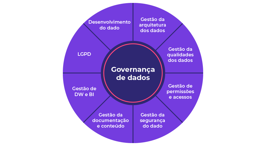 Governança de Dados