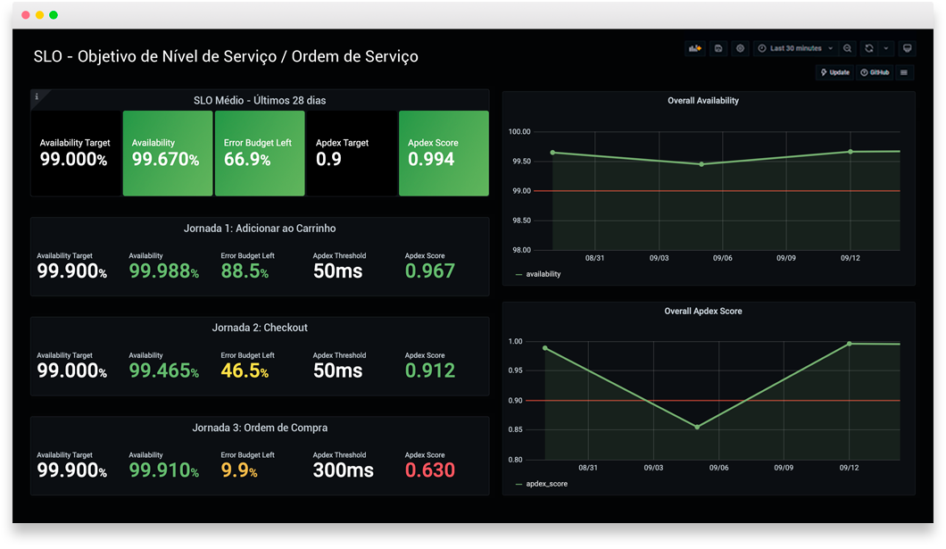 Dashboard de Observabilidade e SRE