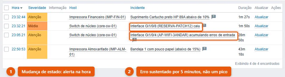Quatro alertas abertos a partir da coleta SNMP: porta de switch caída, erros acumulados numa interface, toner esgotando e bandeja com pouco papel