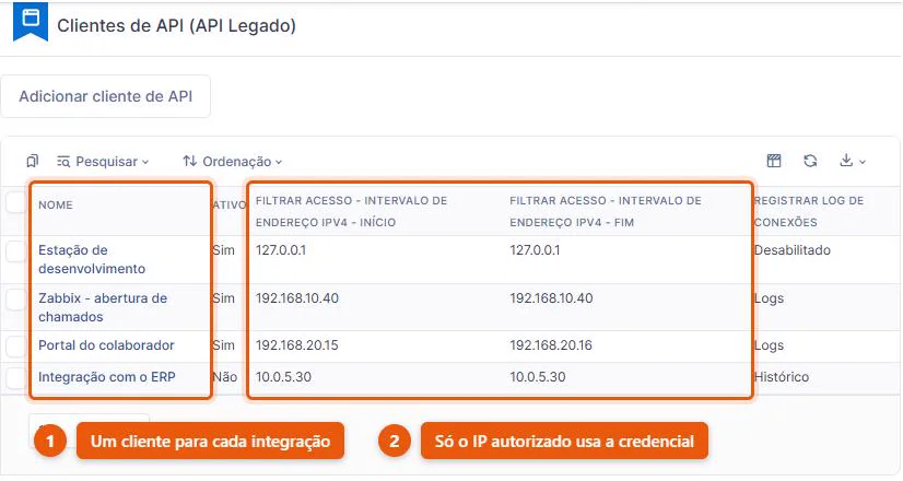 Lista de clientes de API do GLPI 11 com quatro integrações cadastradas, cada uma com seu estado, a faixa de IPv4 autorizada e a política de registro de log