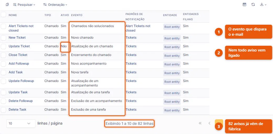 Lista de notificações do GLPI 11 com dez avisos de chamado, o evento que dispara cada um em português e a coluna Ativo mostrando o aviso de atualização desligado; o rodapé indica 82 notificações no total