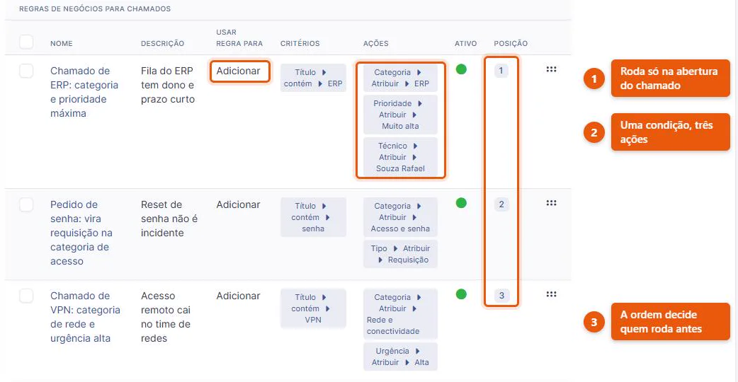 Lista de regras de negócio para chamados no GLPI 11, com três regras ativas em português, cada uma mostrando o gatilho Adicionar, o critério de título, as ações atribuídas e a posição na ordem de execução
