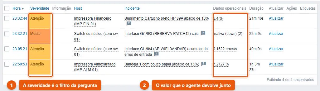 Fila de incidentes do Zabbix com severidade, host afetado, duração e uma coluna de dados operacionais que traz o valor atual de cada alerta