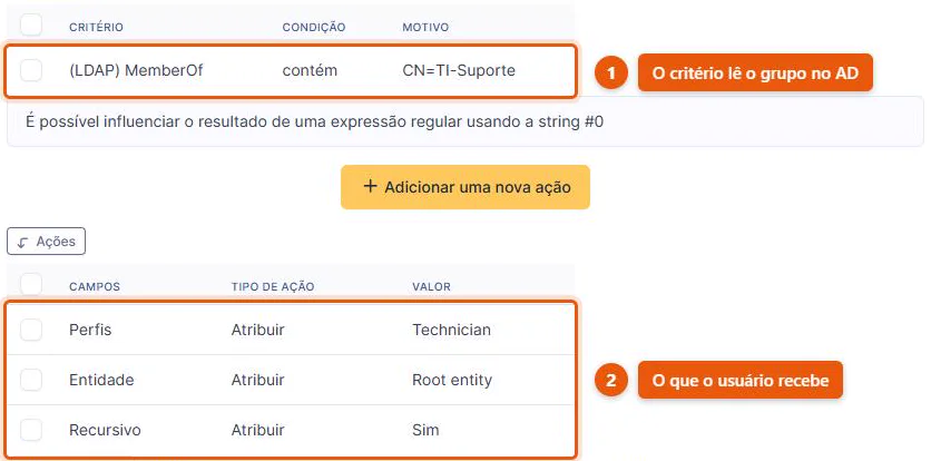 Regra de atribuição de autorização no GLPI 11, com o critério (LDAP) MemberOf contendo CN=TI-Suporte e as três ações que atribuem o perfil Technician, a entidade Root entity e a recursividade