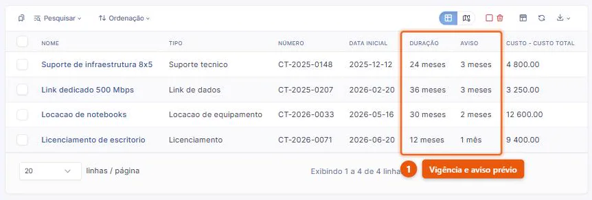Lista de contratos no GLPI 11 com quatro contratos de suporte, link de dados, locação e licenciamento, exibindo número, data inicial, duração em meses, aviso prévio e custo total de cada um