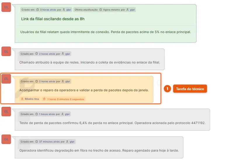 Linha do tempo de um chamado no GLPI 11, com a abertura do incidente de link, o registro de atribuição à equipe de redes, uma tarefa do técnico com uma hora apontada e dois acompanhamentos com o diagnóstico e a resposta da operadora
