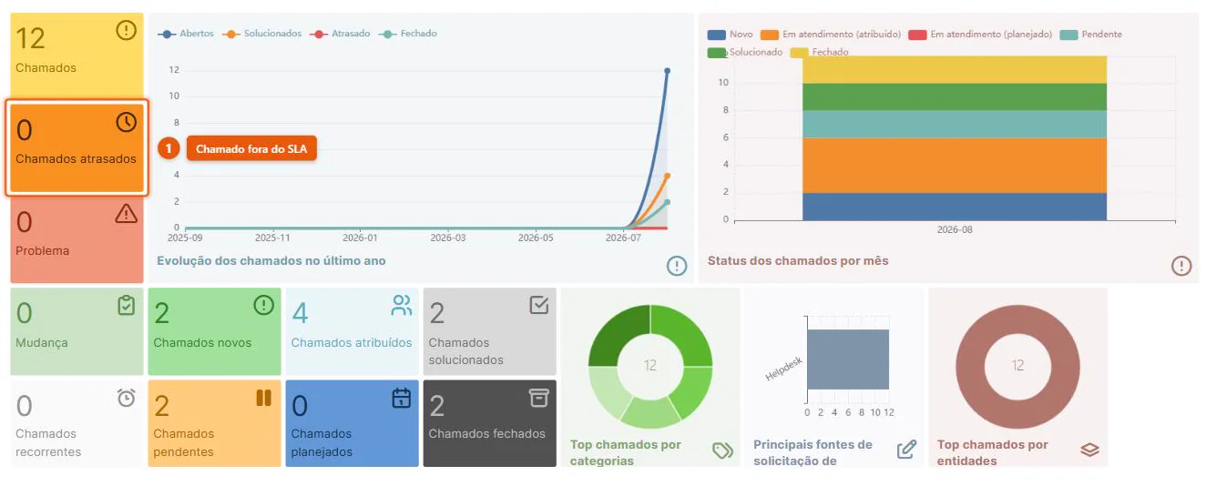 Painel de assistência do GLPI 11 com os contadores de chamados novos, atribuídos, solucionados, pendentes e fechados, o gráfico de evolução no último ano e a distribuição por status, categoria e origem
