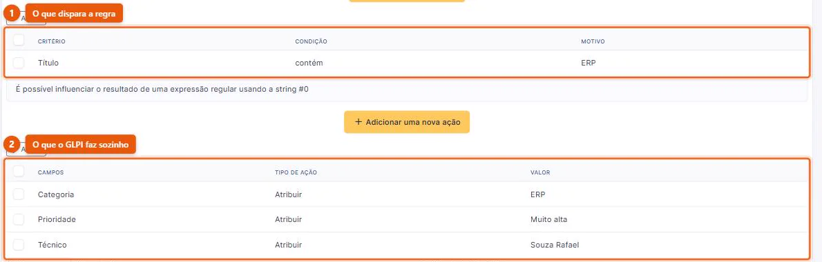 Regra de negócio do GLPI com o critério que dispara a automação e as três ações executadas automaticamente no chamado