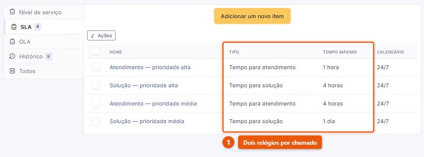 Aba de SLA de um nível de serviço no GLPI 11, com quatro acordos que separam tempo para atendimento e tempo para solução por prioridade, cada um com o tempo máximo e o calendário 24/7