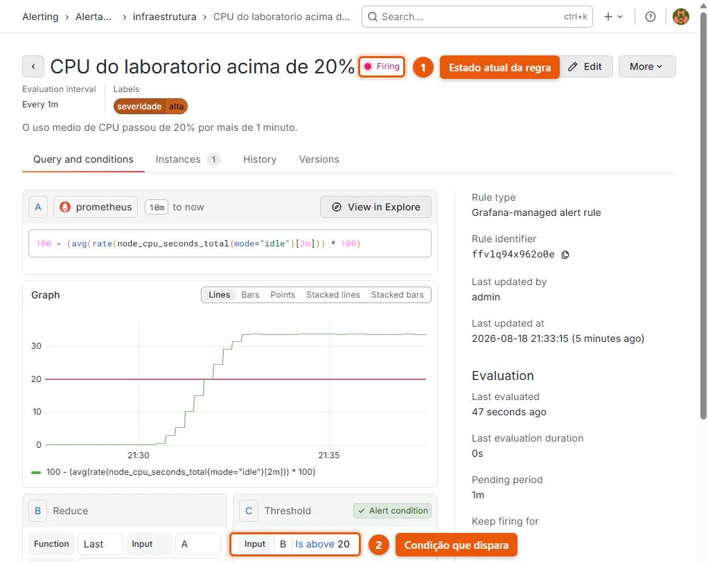 Regra de alerta do Grafana no estado Firing, com a consulta de CPU, o limite de 20% e a condição que dispara o alerta