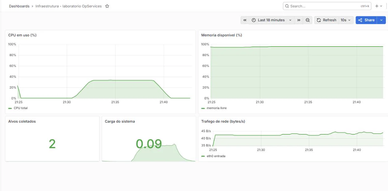 Dashboard do Grafana com cinco painéis de infraestrutura: CPU em uso, memória disponível, alvos coletados, carga do sistema e tráfego de rede