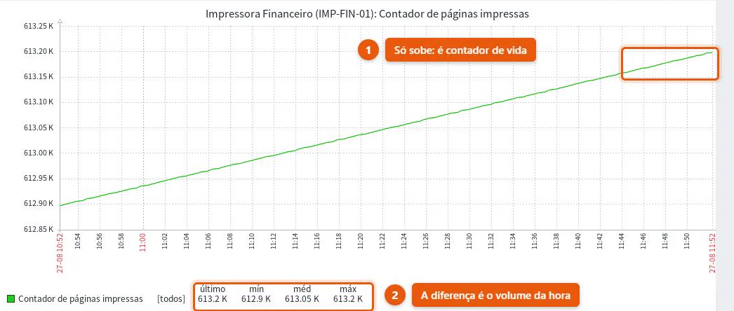 Gráfico de uma hora do contador de páginas de uma impressora no Zabbix, subindo em linha contínua de 612,9 mil para 613,2 mil, com mínimo e máximo na legenda