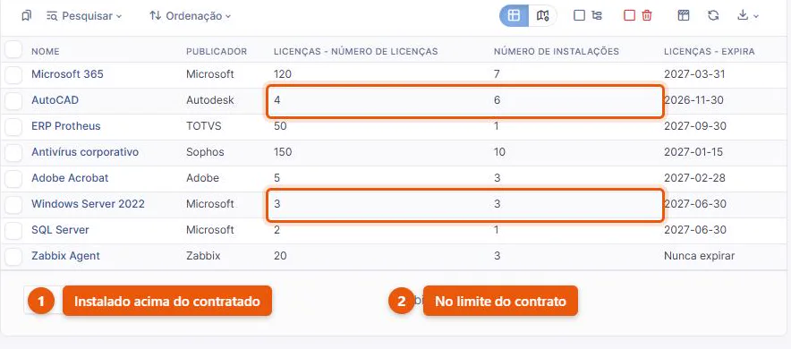 Lista de softwares do GLPI 11 com oito produtos, cada um com o número de licenças contratadas ao lado do número de instalações detectadas, e o AutoCAD com seis instalações para quatro licenças
