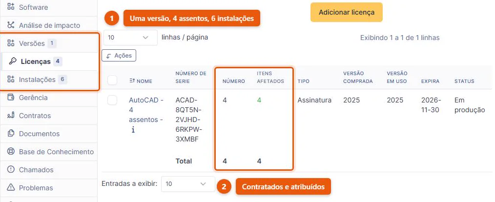 Ficha de software do GLPI 11 com as abas de versões, licenças e instalações mostrando uma versão, quatro assentos contratados e seis instalações detectadas