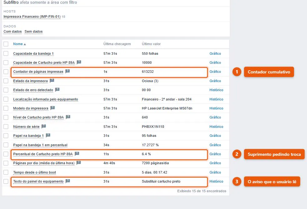 Dados recentes de uma impressora no Zabbix, com toner em 6,4%, contador de páginas, papel na bandeja, estado Ociosa e a mensagem do painel pedindo troca de cartucho