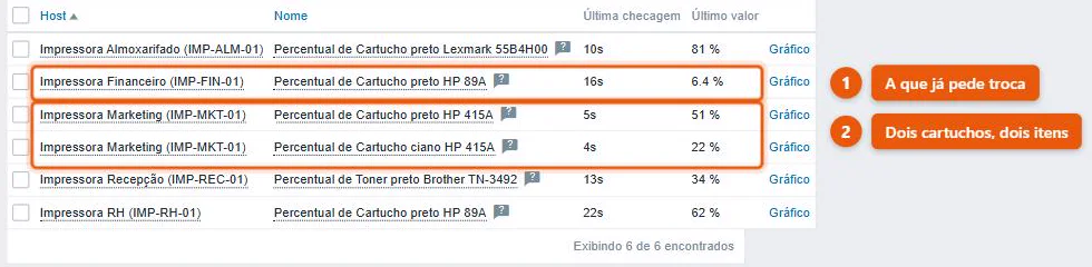 Nível de suprimento de cinco impressoras de fabricantes diferentes numa só tela do Zabbix, com a colorida do marketing aparecendo em duas linhas, uma por cartucho
