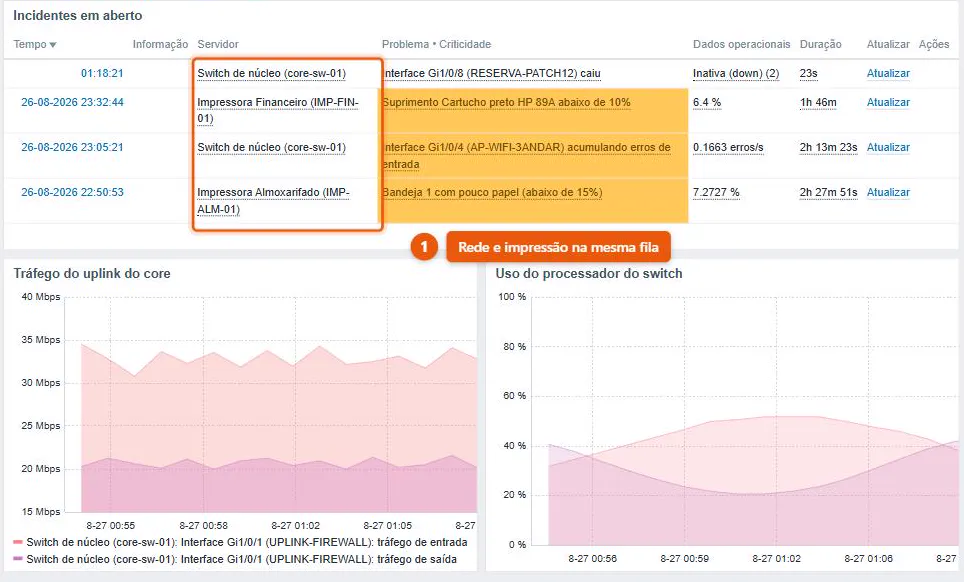 Painel do Zabbix montado para um parque de rede e impressão, com quatro incidentes em aberto, gráfico de tráfego do uplink e gráfico de uso do processador