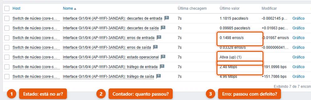Dados recentes de uma porta de switch com estado operacional Ativa, tráfego de entrada de 2,48 Mbps e 0,1498 erro por segundo na entrada