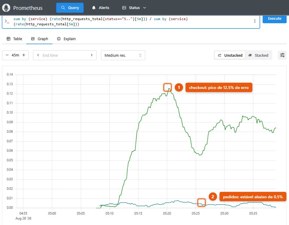 Gráfico do Prometheus com a consulta de taxa de erro 5xx dividida por serviço: a curva do checkout sobe até 12,5% enquanto a de pedidos permanece abaixo de 0,5%