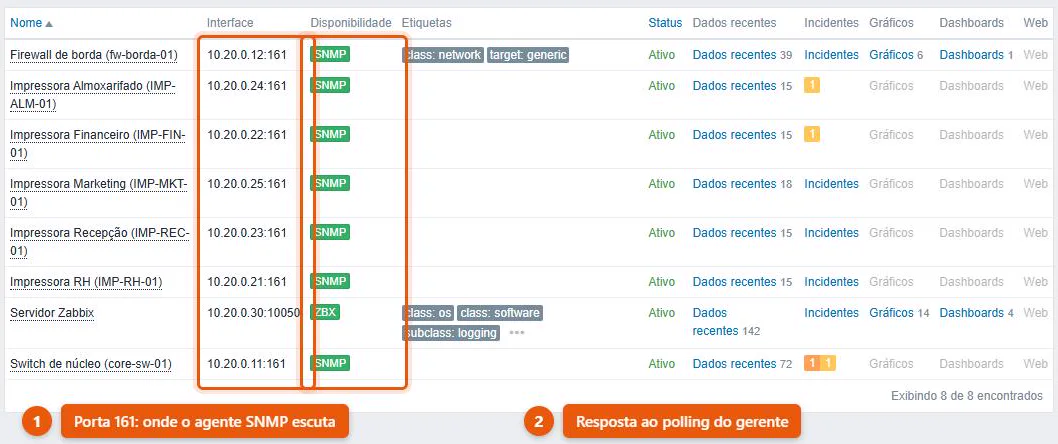 Lista de hosts do Zabbix com sete equipamentos coletados por SNMP na porta 161 e um servidor coletado por agente na porta 10050