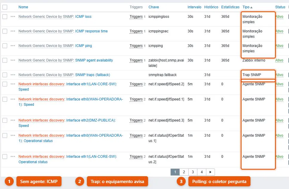 Itens de um firewall no Zabbix ordenados por tipo de coleta, com verificação simples por ICMP, trap SNMP e agente SNMP convivendo no mesmo host