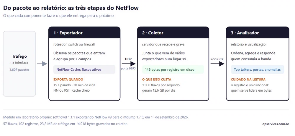 Diagrama das três etapas do NetFlow: exportador que agrupa pacotes por 7 campos, coletor que grava 146 bytes por registro e analisador com os top talkers