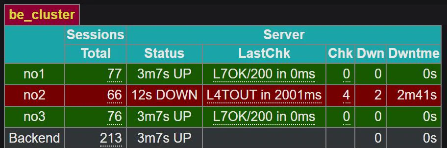 Tela de estatísticas do HAProxy com o backend be_cluster: os nós no1 e no3 em UP com verificação L7OK/200, e o nó no2 em DOWN há 12 segundos com o motivo L4TOUT in 2001ms