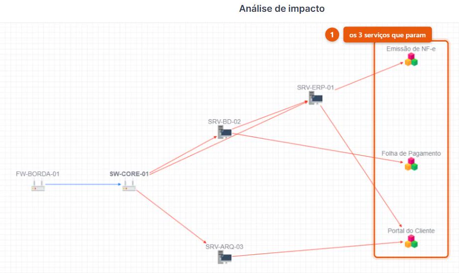 Aba Análise de impacto do GLPI 11 a partir do switch SW-CORE-01, com setas vermelhas saindo para os servidores SRV-BD-02, SRV-ERP-01 e SRV-ARQ-03 e chegando aos serviços de negócio Emissão de NF-e, Folha de Pagamento e Portal do Cliente, e uma seta azul de dependência vinda do firewall FW-BORDA-01