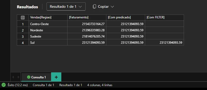 Resultado de consulta DAX no Power BI Desktop com quatro regiões, em que CALCULATE com predicado devolve o faturamento do Sul em todas as linhas e CALCULATE com FILTER devolve valor em branco fora do Sul