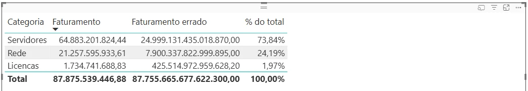 Tabela do Power BI com as colunas Categoria, Faturamento, Faturamento errado e % do total, mostrando 87.875.539.446,88 no SUMX linha a linha contra 87.755.665.677.622.300,00 no produto de dois SUM