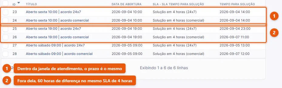 Lista de chamados do GLPI 11 com seis chamados de mesmo SLA de 4 horas: abertos às 10h de sexta os dois vencem às 14h do mesmo dia; abertos às 19h o acordo 24x7 vence às 23h de sexta enquanto o acordo comercial só vence às 11h de segunda