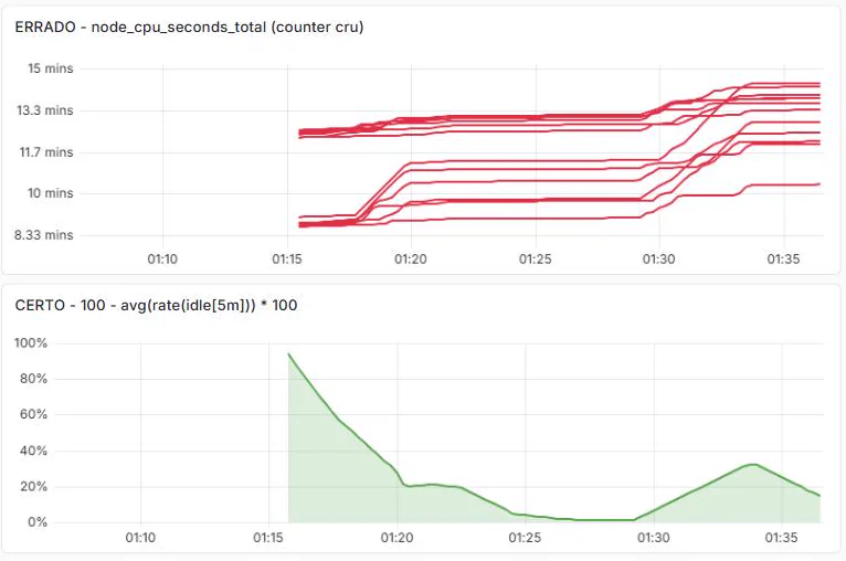 Dois painéis do Grafana com a mesma métrica de CPU: acima, o counter cru em segundos acumulados que só sobe; abaixo, a consulta com rate() mostrando a carga subir a 31% e voltar ao repouso
