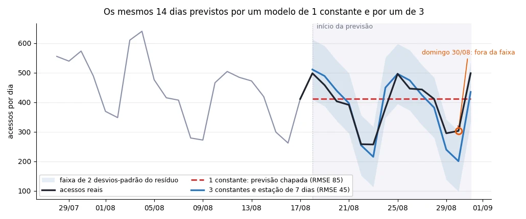 Gráfico de acessos diários com duas previsões sobrepostas aos 14 últimos dias: a de uma constante é uma linha reta em 411 acessos e erra 85, a de três constantes acompanha o ciclo semanal e erra 45, com a faixa de dois desvios-padrão do resíduo em azul e o domingo 30 de agosto marcado fora da faixa