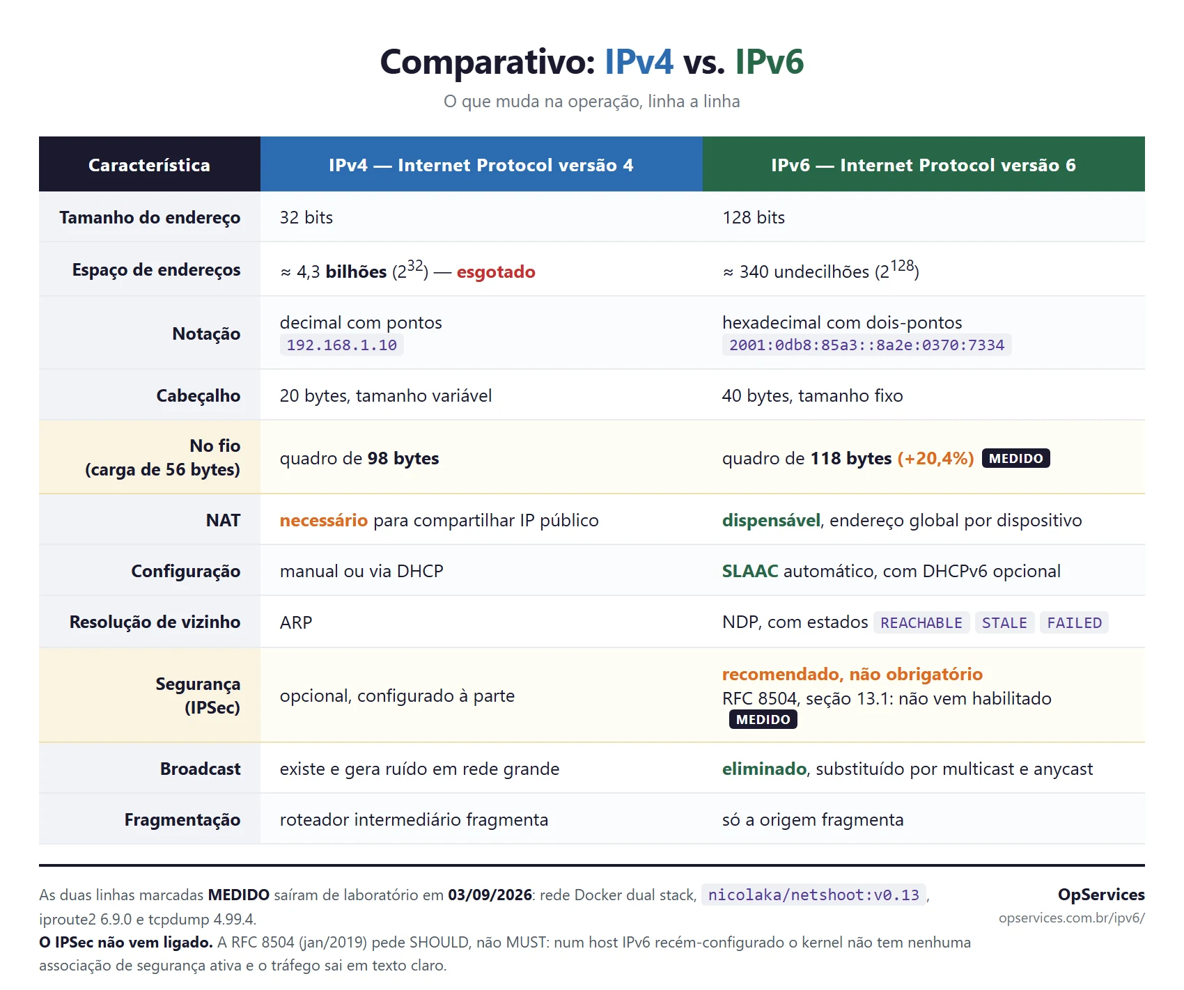 Tabela comparativa entre IPv4 e IPv6 com onze linhas: tamanho do endereço, espaço de endereços, notação, cabeçalho, tamanho do quadro no fio, NAT, configuração, resolução de vizinho, IPSec, broadcast e fragmentação. As linhas do quadro no fio e do IPSec aparecem marcadas como medidas em laboratório.