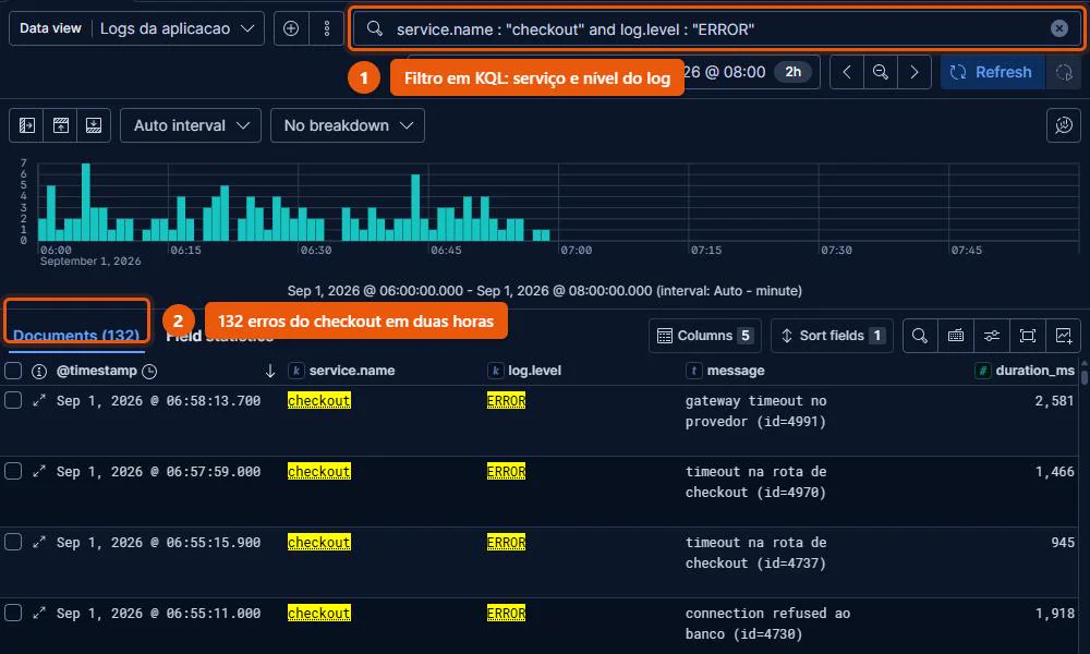 Discover do Kibana 9.5.2 com filtro KQL de checkout e nível ERROR, mostrando 132 documentos em duas horas e a duração de cada erro