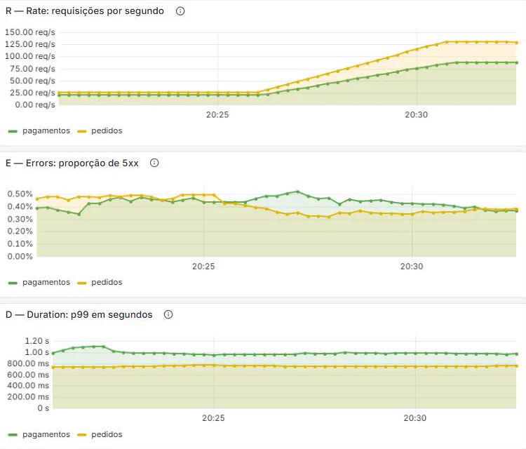 Mesmo painel do método RED durante o aumento de carga: o gráfico de rate sobe de 25 para 130 e 88 requisições por segundo a partir das 20:26, enquanto os gráficos de erros e de duração p99 seguem planos, sem qualquer sinal do aumento