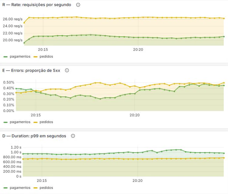 Painel do método RED no Grafana com três gráficos empilhados para os serviços pedidos e pagamentos em regime estável: rate em 26 e 21 requisições por segundo, proporção de erros 5xx entre 0,2% e 0,5%, e duração p99 em 750 milissegundos e 1 segundo