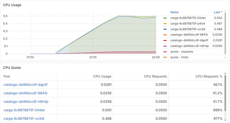 Painel Kubernetes / Compute Resources / Namespace (Pods) do Grafana 13.2.0 sobre o namespace loja do cluster de laboratório, com o gráfico de uso de CPU em platô depois da carga sintética e a tabela CPU Quota listando cada pod pelo nome, com o consumo medido ao lado do request de 0,05 core