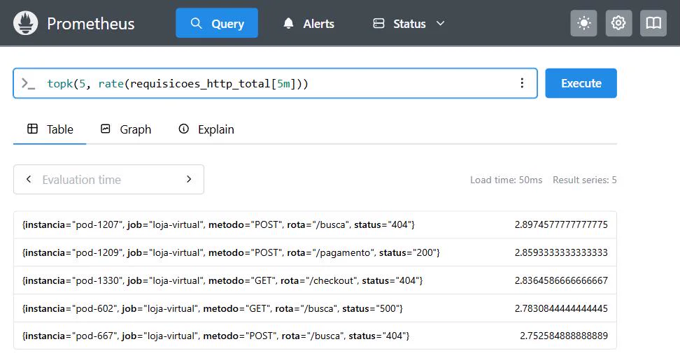 Tela de consulta do Prometheus 3.13.2 com a expressão topk(5, rate(requisicoes_http_total[5m])) e cinco séries no resultado, cada uma com os atributos do OpenTelemetry virados label: instancia, job, metodo, rota e status