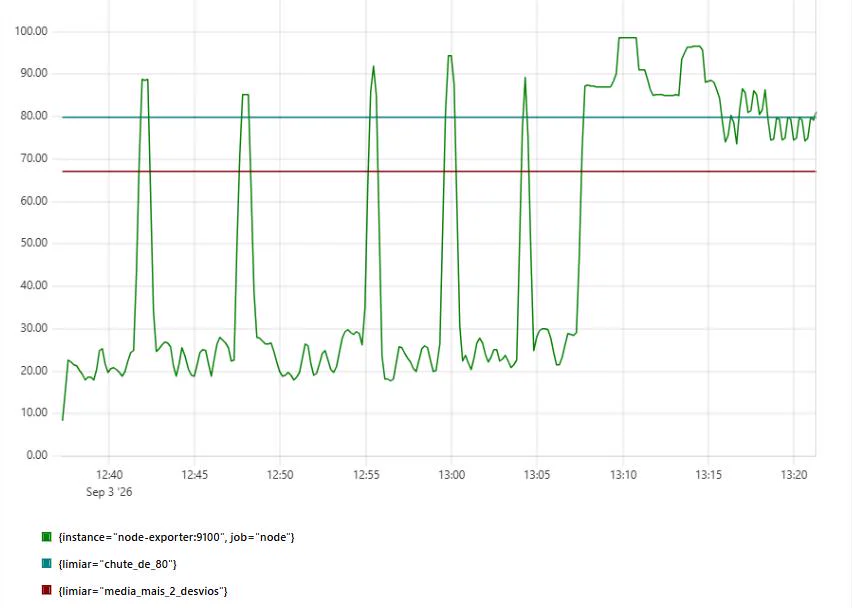 Gráfico do Prometheus com 44 minutos de CPU do laboratório: linha de base em torno de 20 por cento, cinco picos rotineiros acima de 85 por cento, um incidente sustentado das 13h07 às 13h15 e as duas linhas de limiar, 67,2 por cento derivado da base e 80 por cento de chute