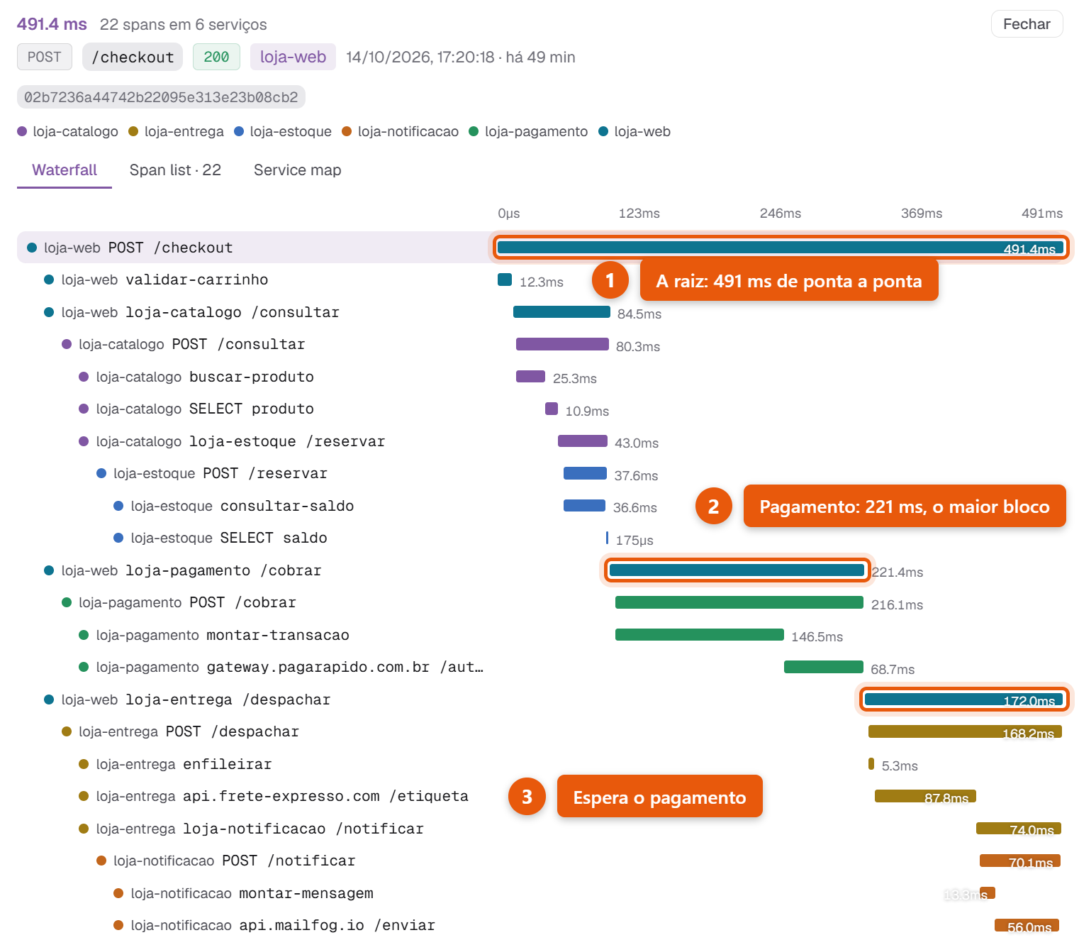 Cascata de spans de um POST /checkout de 491,4 ms no KeepWatch, com catálogo, pagamento e entrega chamados em sequência