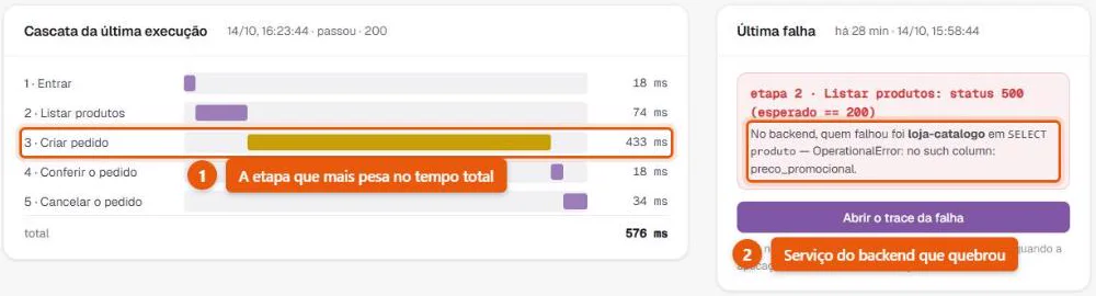 Cascata de um teste de API no KeepWatch com a criação do pedido em 433 de 576 ms e o cartão de última falha apontando o serviço loja-catalogo no backend