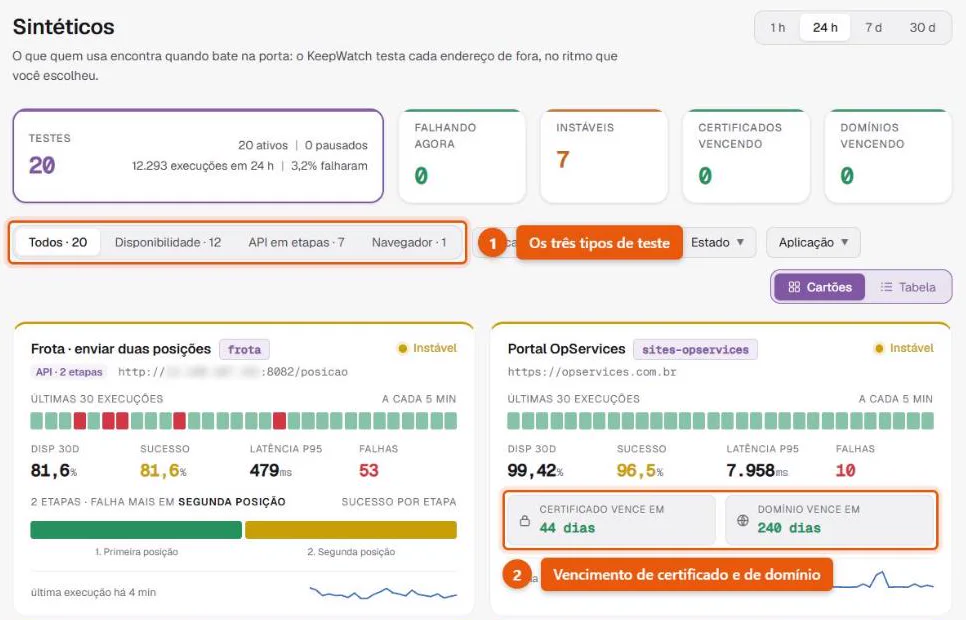 Lista de testes sintéticos do KeepWatch com 20 testes, 7 instáveis, filtro por tipo e cartões de um teste de API em etapas e de um teste de disponibilidade