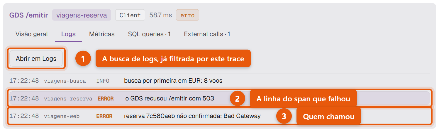 Aba Logs de um span com erro no KeepWatch, com as linhas ERROR do viagens-reserva e do viagens-web gravadas durante o trace