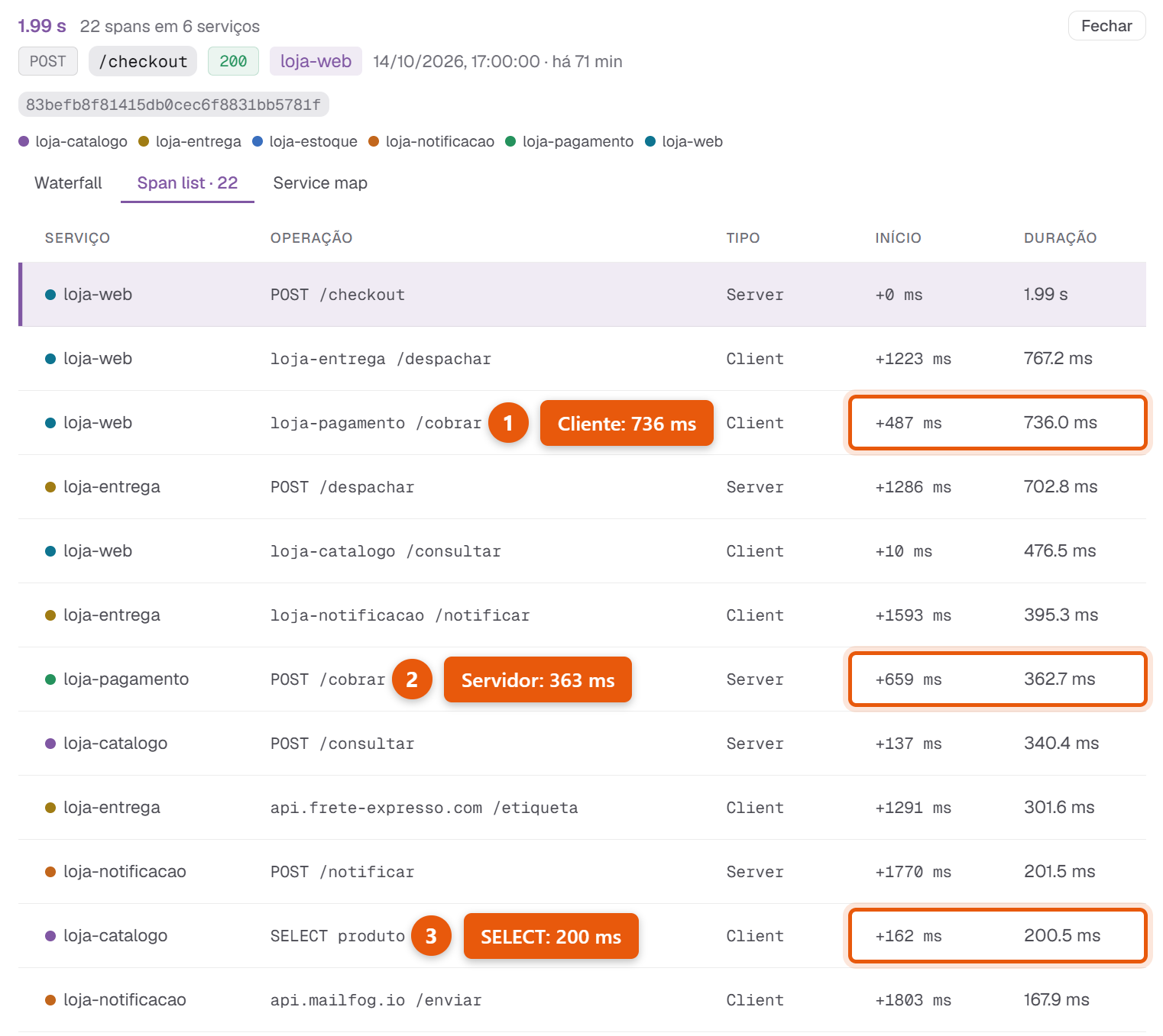 Aba Span list de um checkout de 1,99 s no KeepWatch, com o span Client do pagamento em 736 ms e o span Server em 362,7 ms