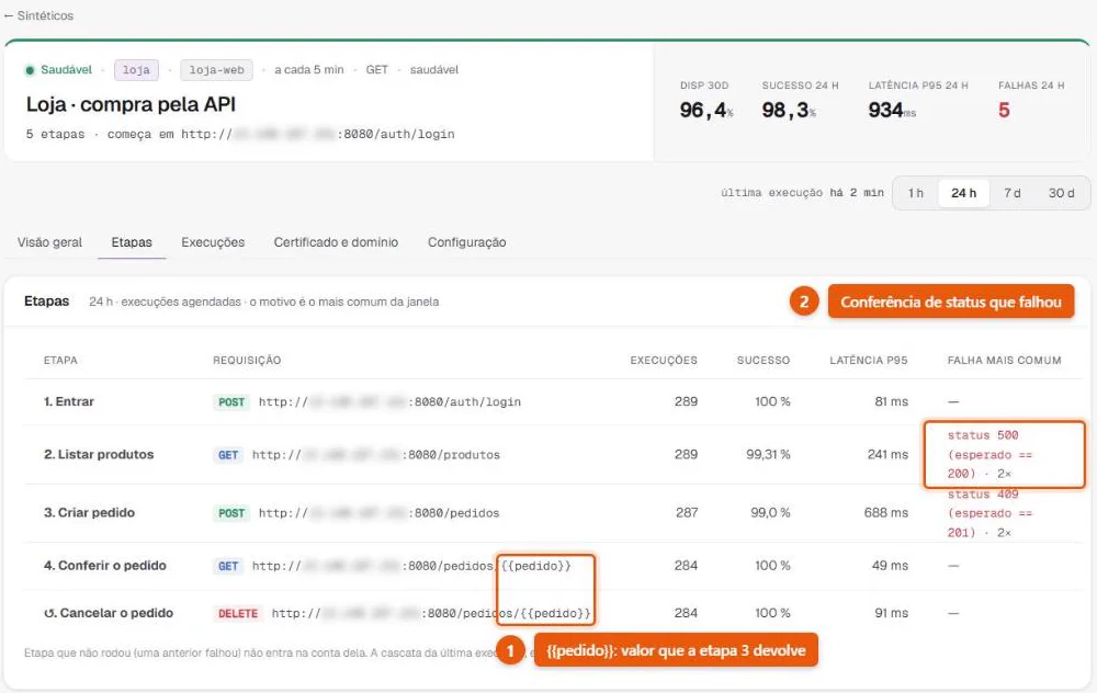 Aba Etapas do teste Loja compra pela API no KeepWatch, com cinco etapas, a variável {{pedido}} na URL da conferência e da limpeza e o status 500 entre as falhas