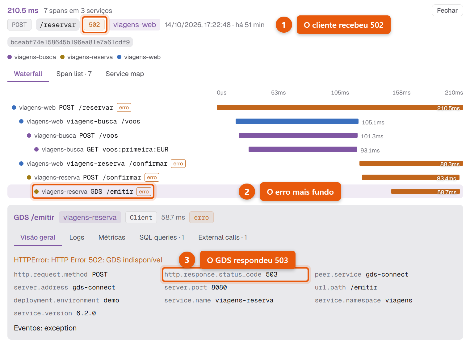 Trace de um POST /reservar com status 502 no KeepWatch, com o erro marcado até o span GDS /emitir e o atributo de status 503
