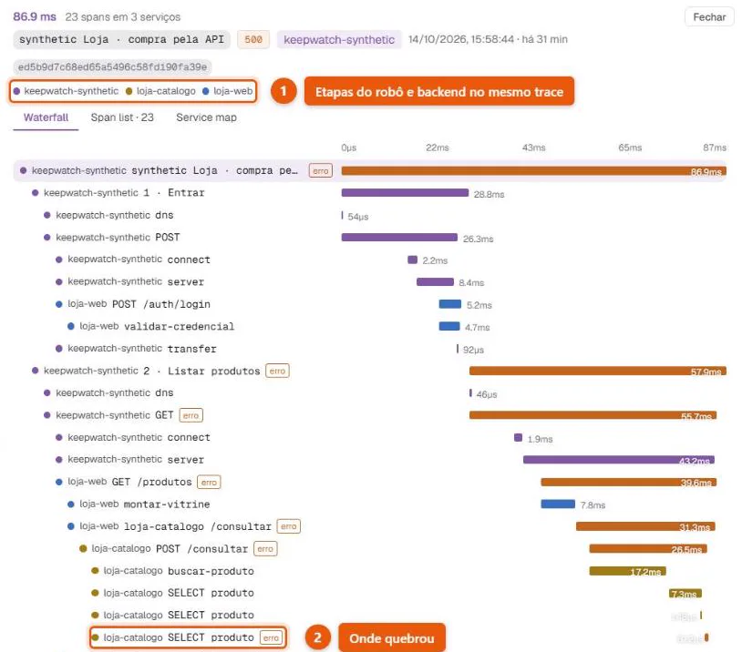 Trace de uma execução sintética que falhou no KeepWatch, com as etapas do robô e os spans de loja-web e loja-catalogo até o SELECT produto que devolveu erro
